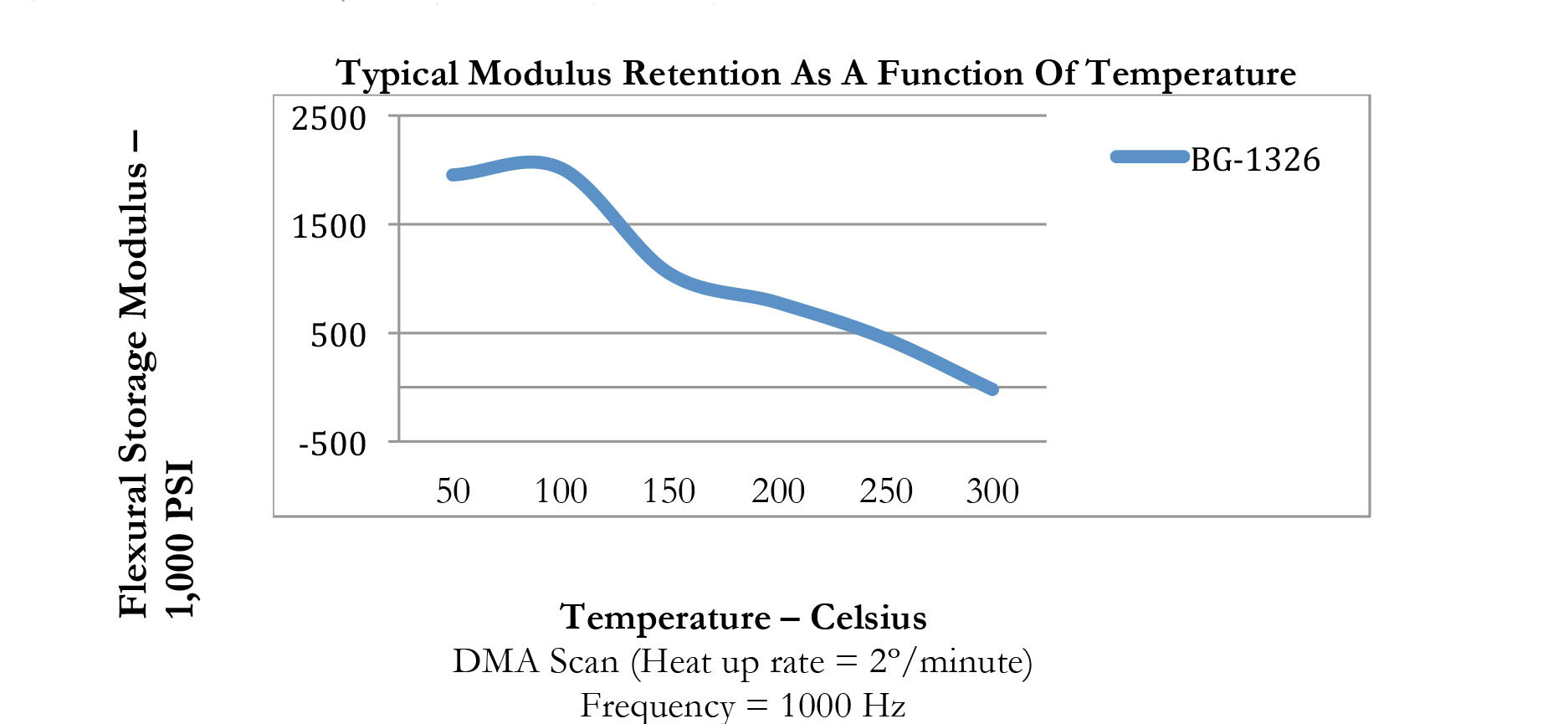 Duralast Series Material Temperature