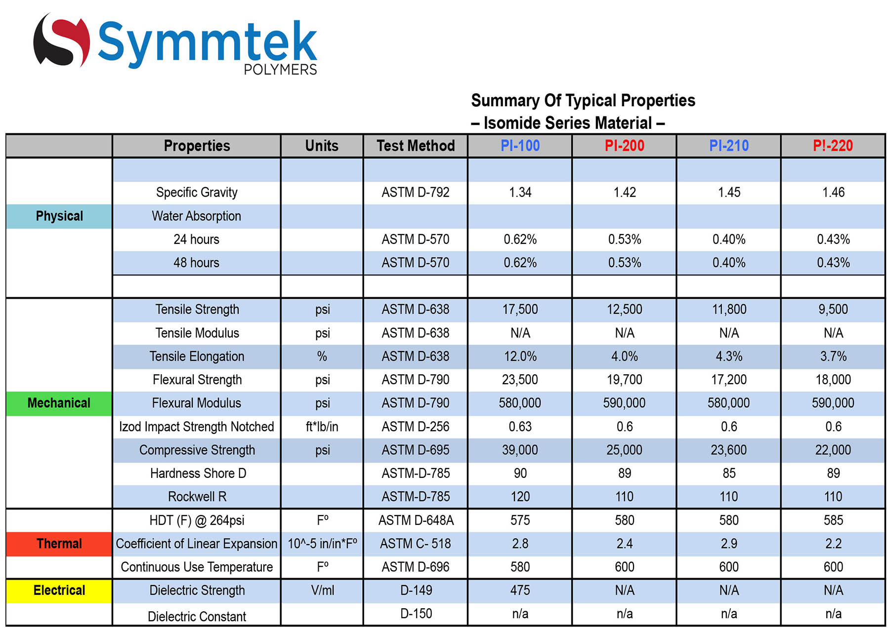 Isomide Series Material Data Sheet