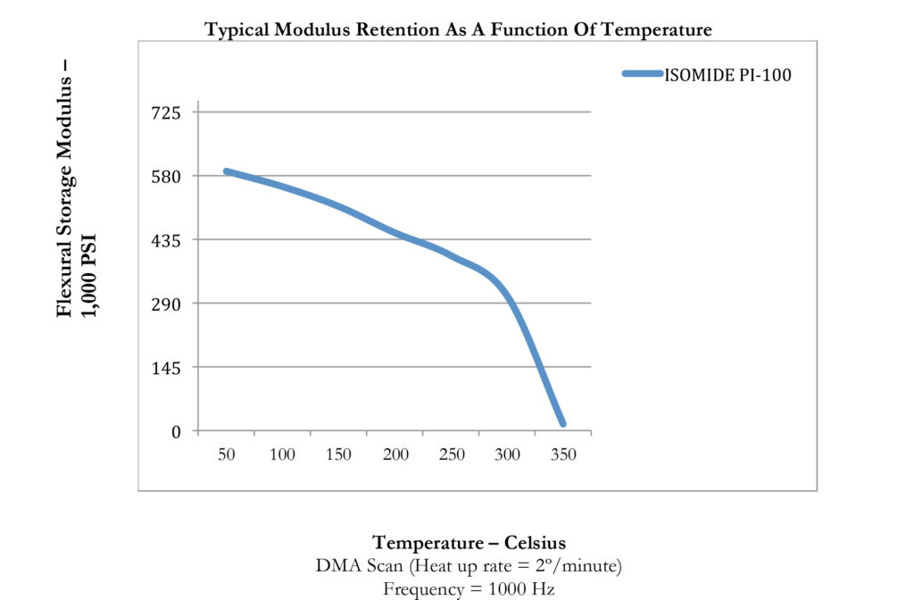 Isomide-Series-Temperature