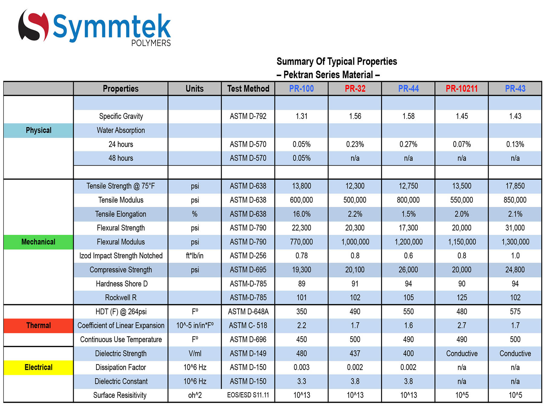 Pektran Series Material Data Sheet