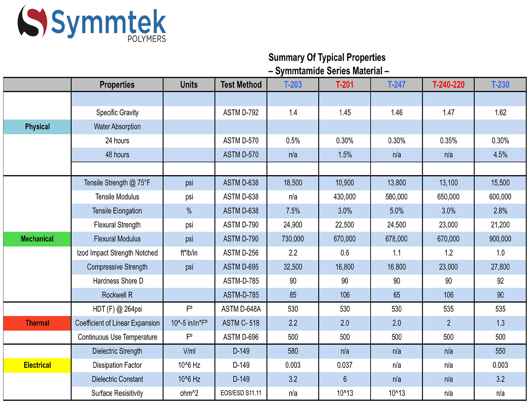 Symmtamide Series Material Data Sheet