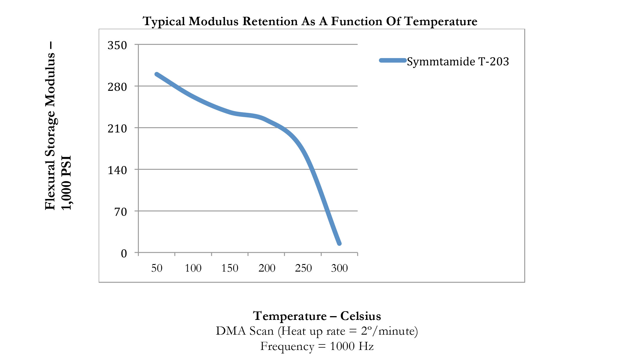 Typical Modulus Retention As A Function of Temperature